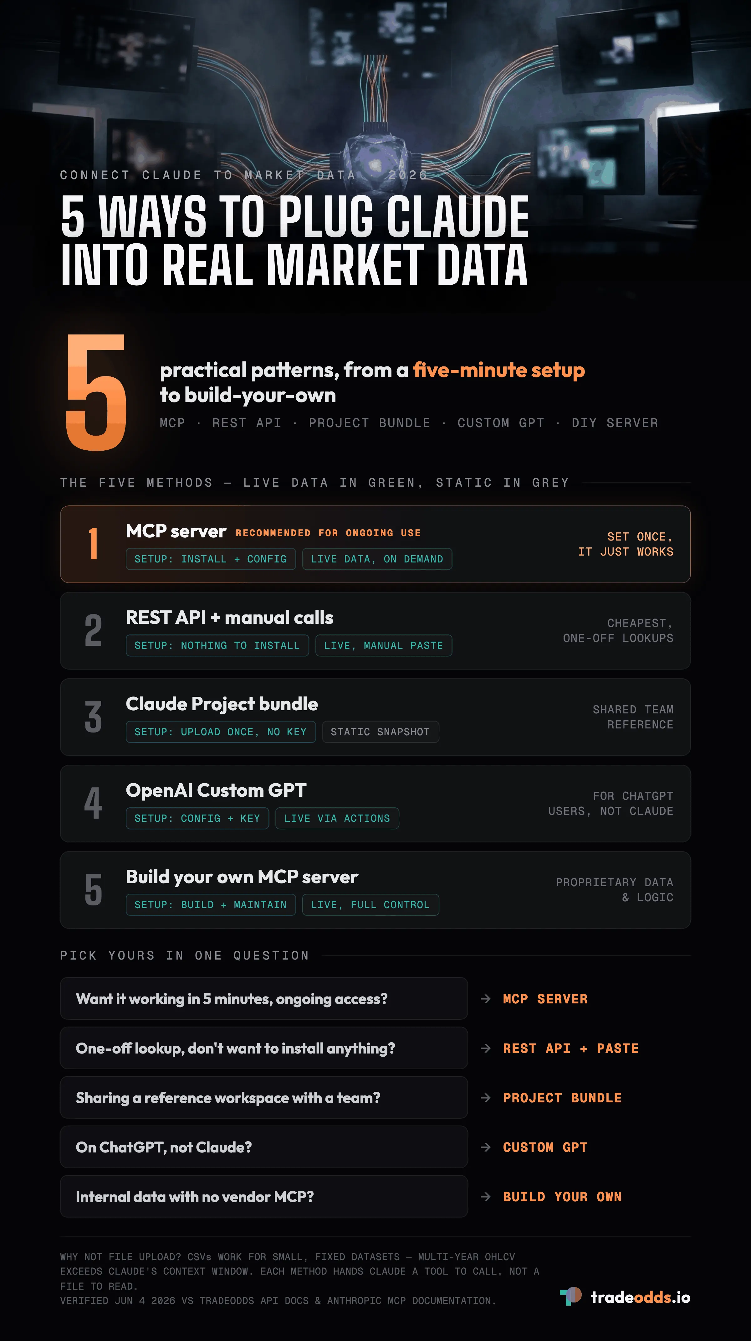 The five ways to connect Claude to market data, ranked by setup effort: MCP server (recommended, live data on demand), REST API plus manual calls (cheapest, live), Claude Project bundle (static snapshot, no API key), OpenAI Custom GPT (live, for ChatGPT users), and build-your-own MCP server (live, full control).