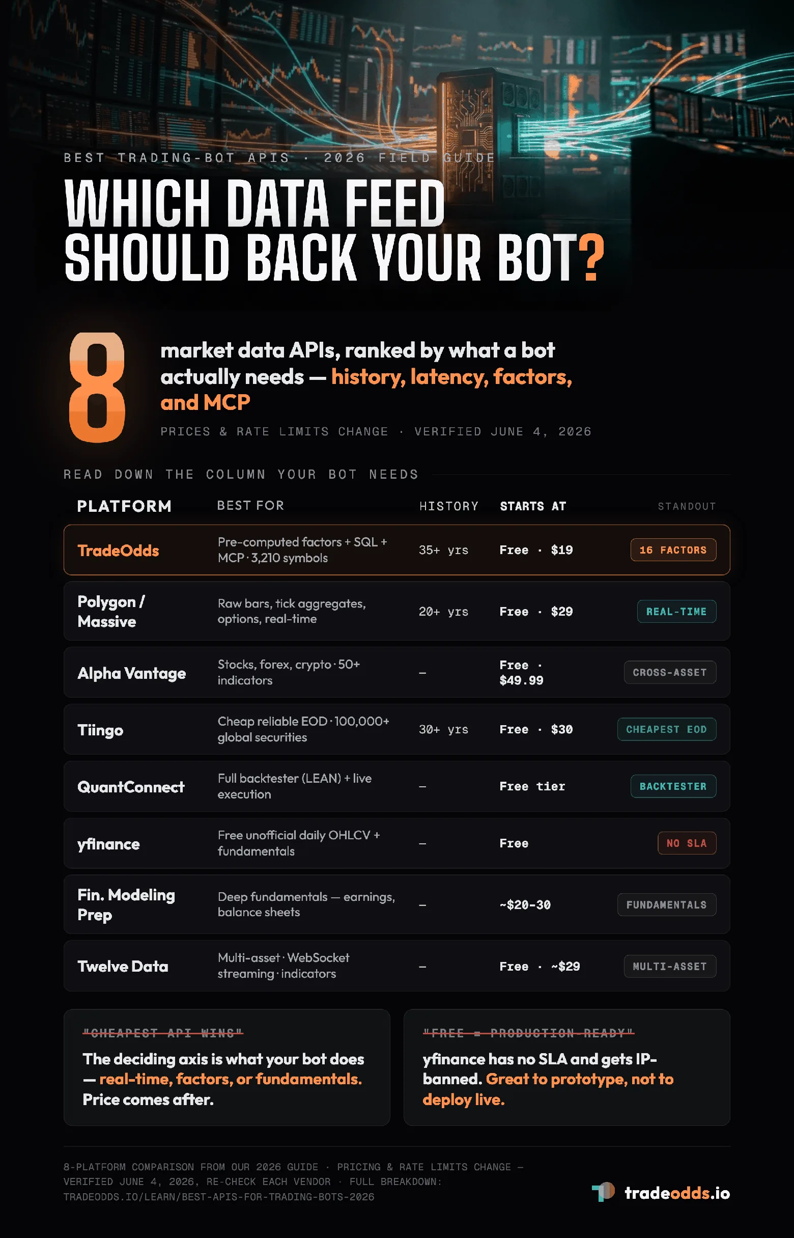 Best APIs for trading bots in 2026 compared: 8 market data platforms — TradeOdds, Polygon/Massive, Alpha Vantage, Tiingo, QuantConnect, yfinance, Financial Modeling Prep, and Twelve Data — ranked by history depth, entry price, and standout feature