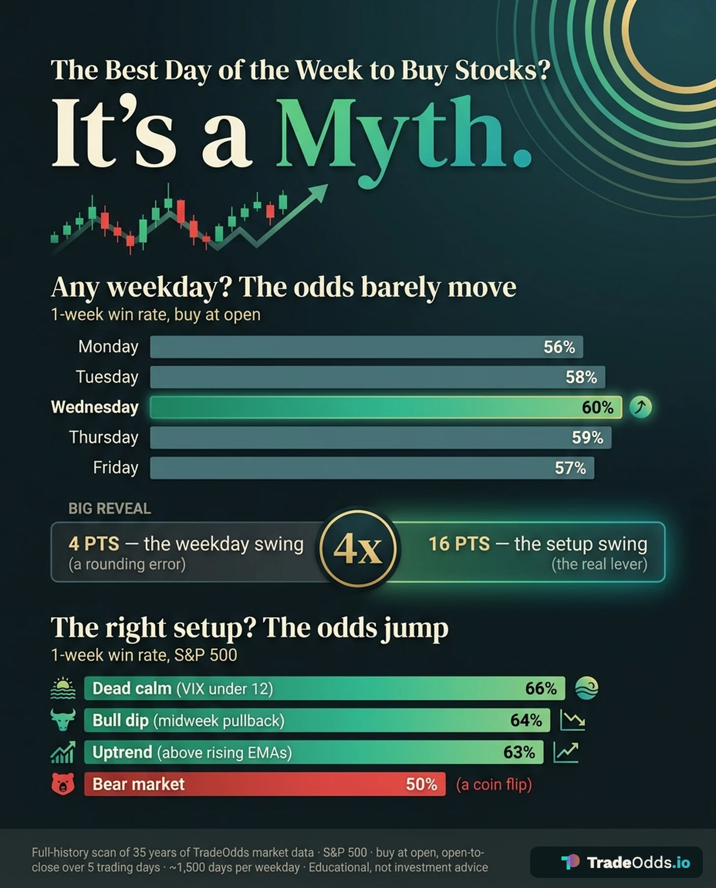 The best day of the week to buy stocks: 35 years of TradeOdds market data by hold period. On its own the weekday barely matters, but buying on the right day inside the right market condition lifts the one-week win rate into the mid-60s.