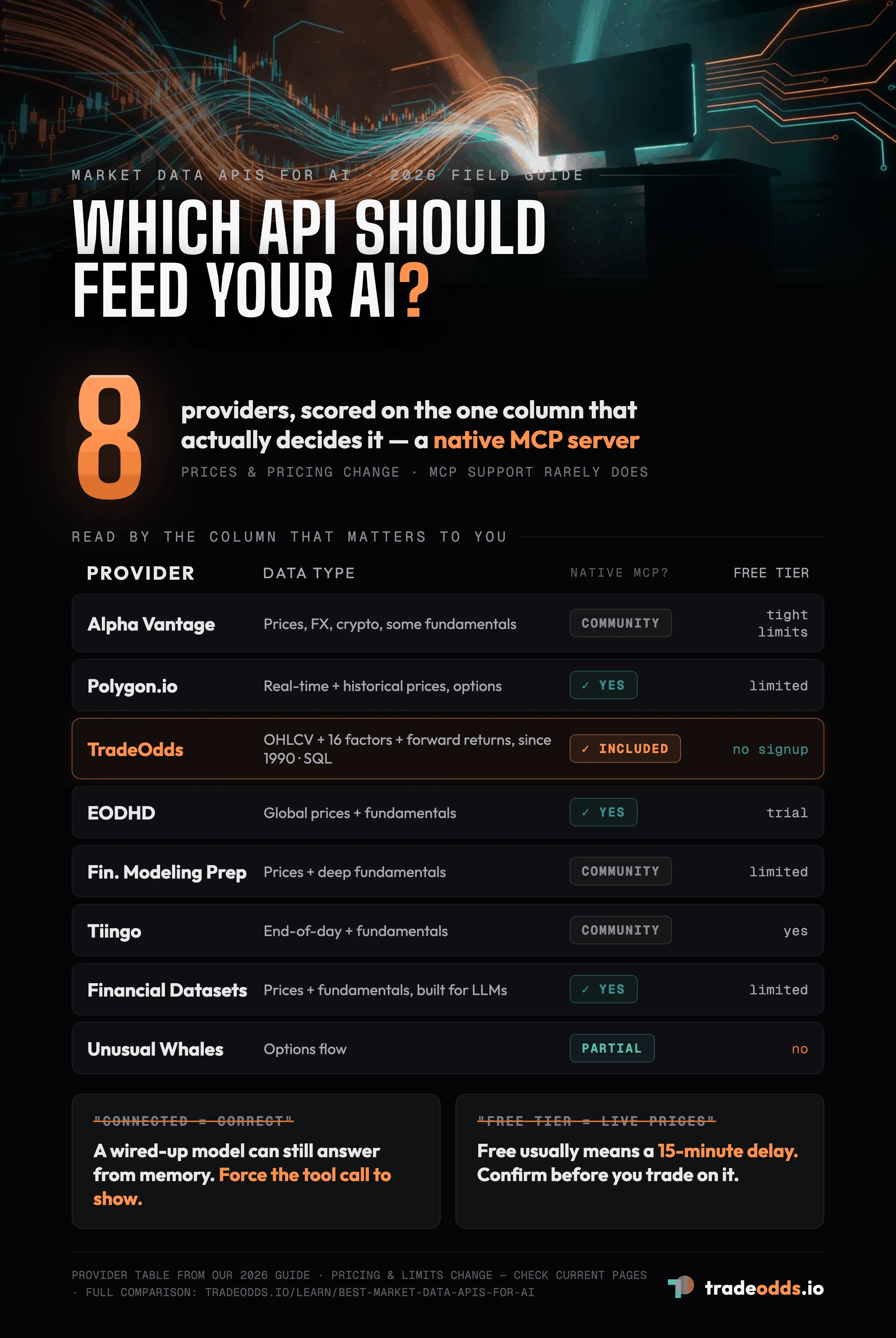 Market data APIs for AI in 2026: 8 providers compared on data type, native MCP support, and free tier — native MCP support is usually the real deciding factor, and free tiers usually mean a 15-minute delay.