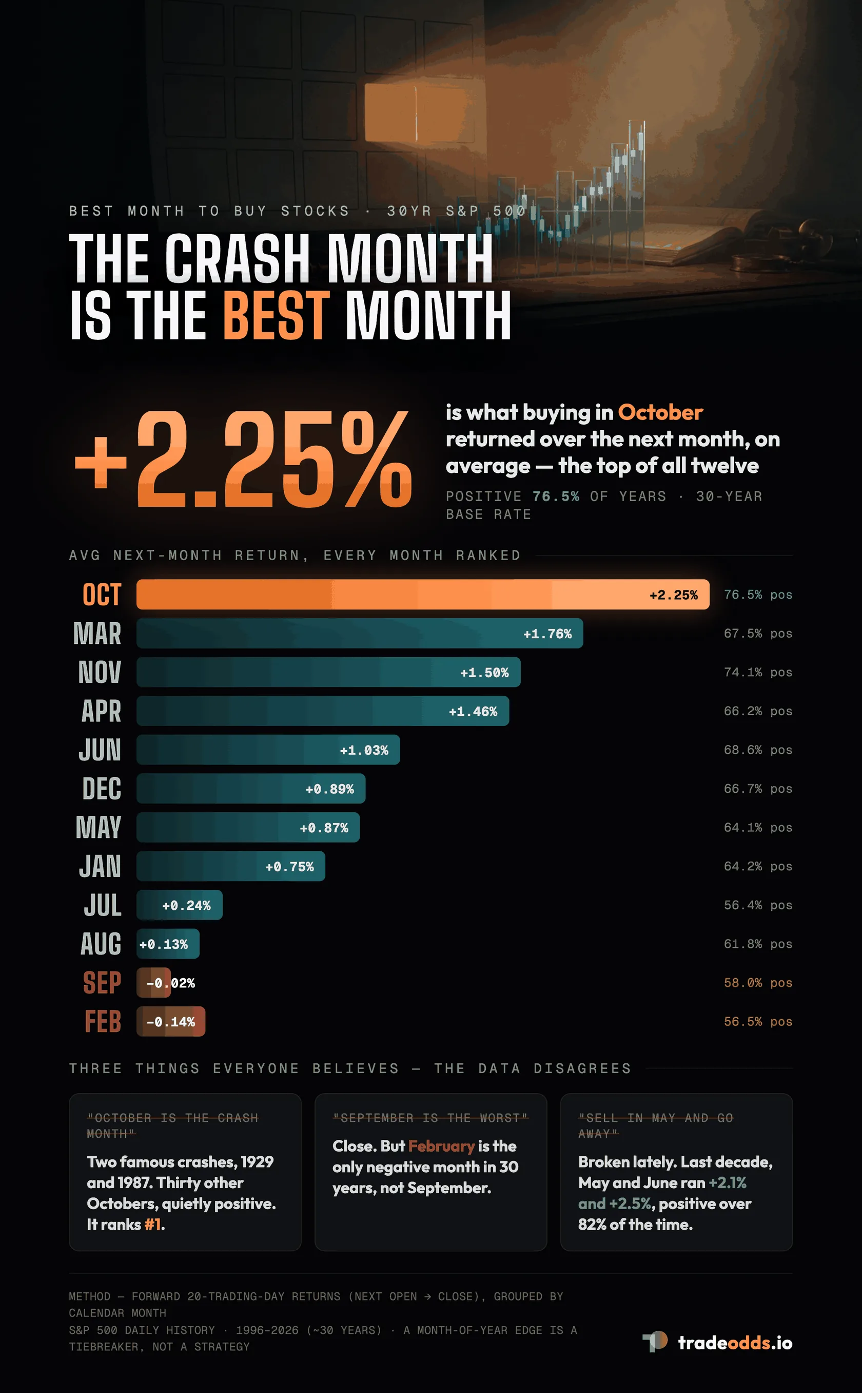 The best month to buy stocks: S&P 500 seasonality by month over 30 years — October is the strongest month at +2.25% average return and a 76.5% win rate, February the weakest and only negative month at -0.14%, and the "sell in May" pattern has broken in the last decade.