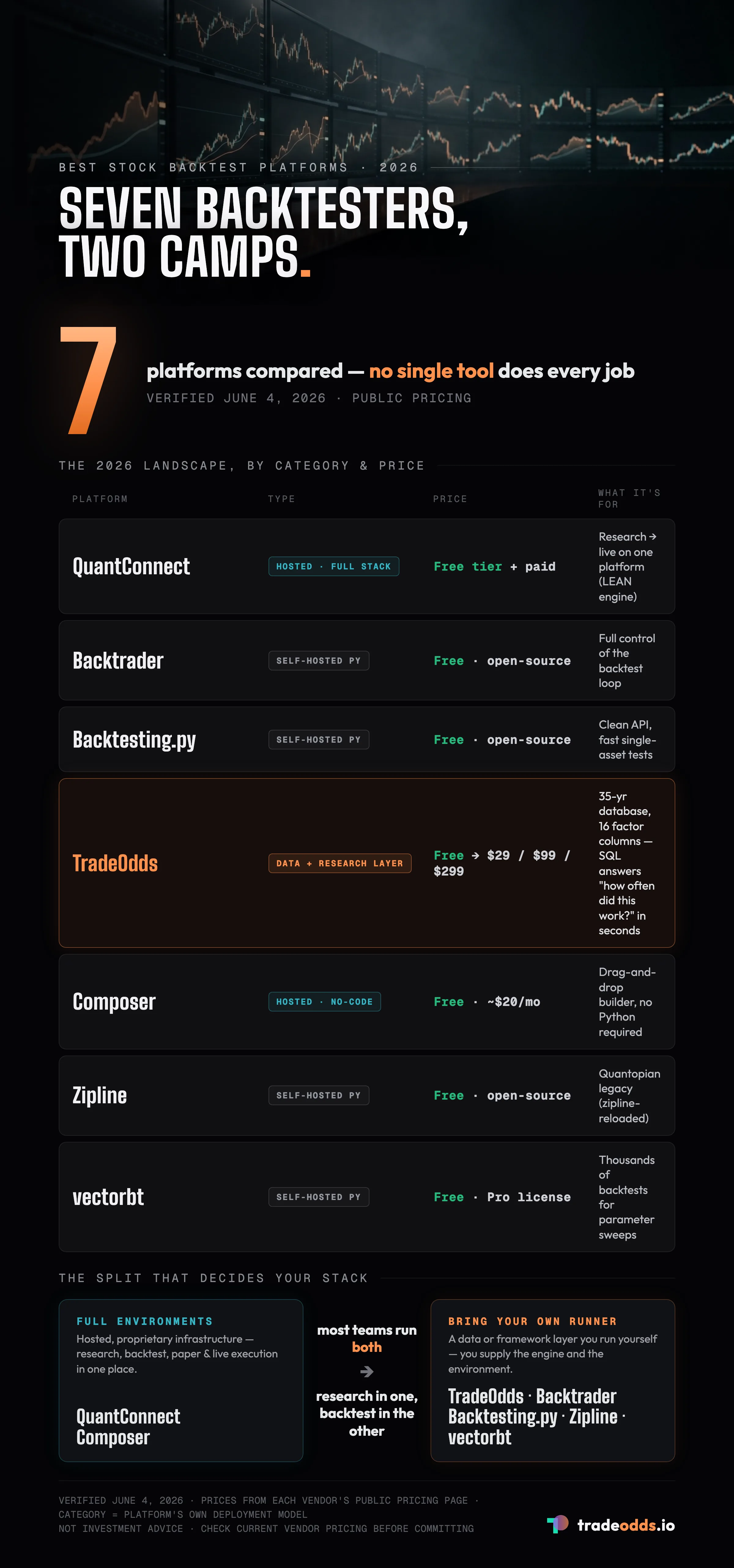 Comparison matrix of the 7 best stock backtest platforms in 2026: QuantConnect, Backtrader, Backtesting.py, TradeOdds, Composer, Zipline, and vectorbt compared by category, pricing, and differentiator — the landscape splits into full strategy environments vs data layers you run yourself