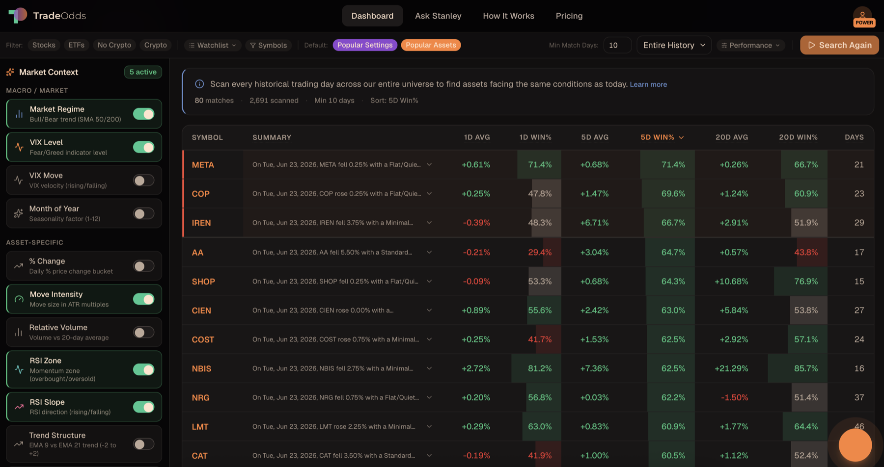 TradeOdds Factor Match screener: a Market Context sidebar of market-condition toggles (Market Regime, VIX Level, % Change, RSI Zone, RSI Slope and more) on the left, and a results table ranking stocks such as META, COP, SHOP, COST and NRG by their 1-day, 5-day, and 20-day historical win rates and average returns.