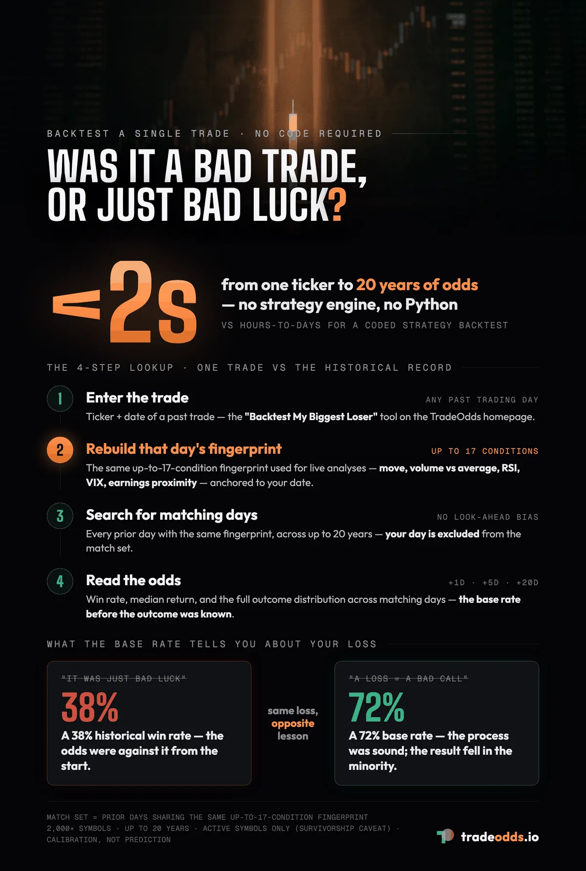 How to backtest a single trade against history without code: enter the ticker and date, rebuild that day's 17-condition fingerprint, match similar days across up to 20 years of history with no look-ahead bias, and read the win rate and median return at 1, 5, and 20 days — results in under 2 seconds.