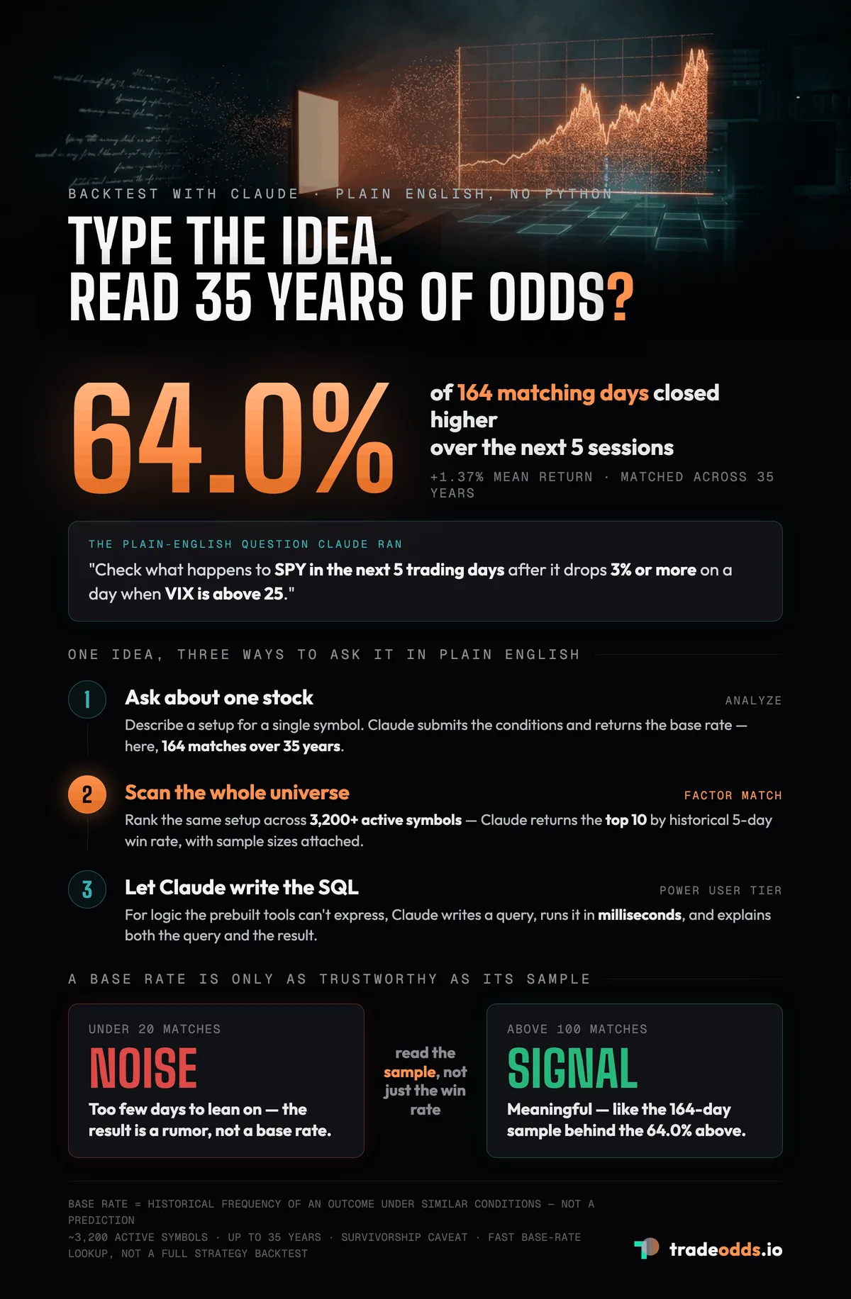How to backtest a trade idea with Claude in plain English: one worked example asked what happens to SPY over the next 5 days after it drops 3% or more when VIX is above 25, and Claude found 164 matching days across 35 years, 64.0% closing higher with a +1.37% mean return.