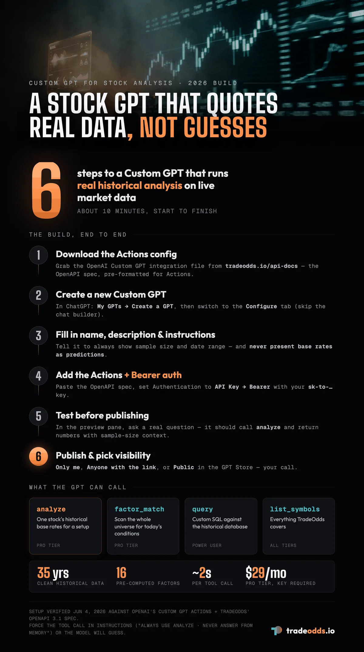 How to build a Custom GPT for stock analysis: the six-step setup — download the TradeOdds Actions config, create the GPT, write instructions, add Actions with Bearer auth, test, then publish — wiring ChatGPT to the analyze, factor_match, query, and list_symbols tools across 35 years of market data.