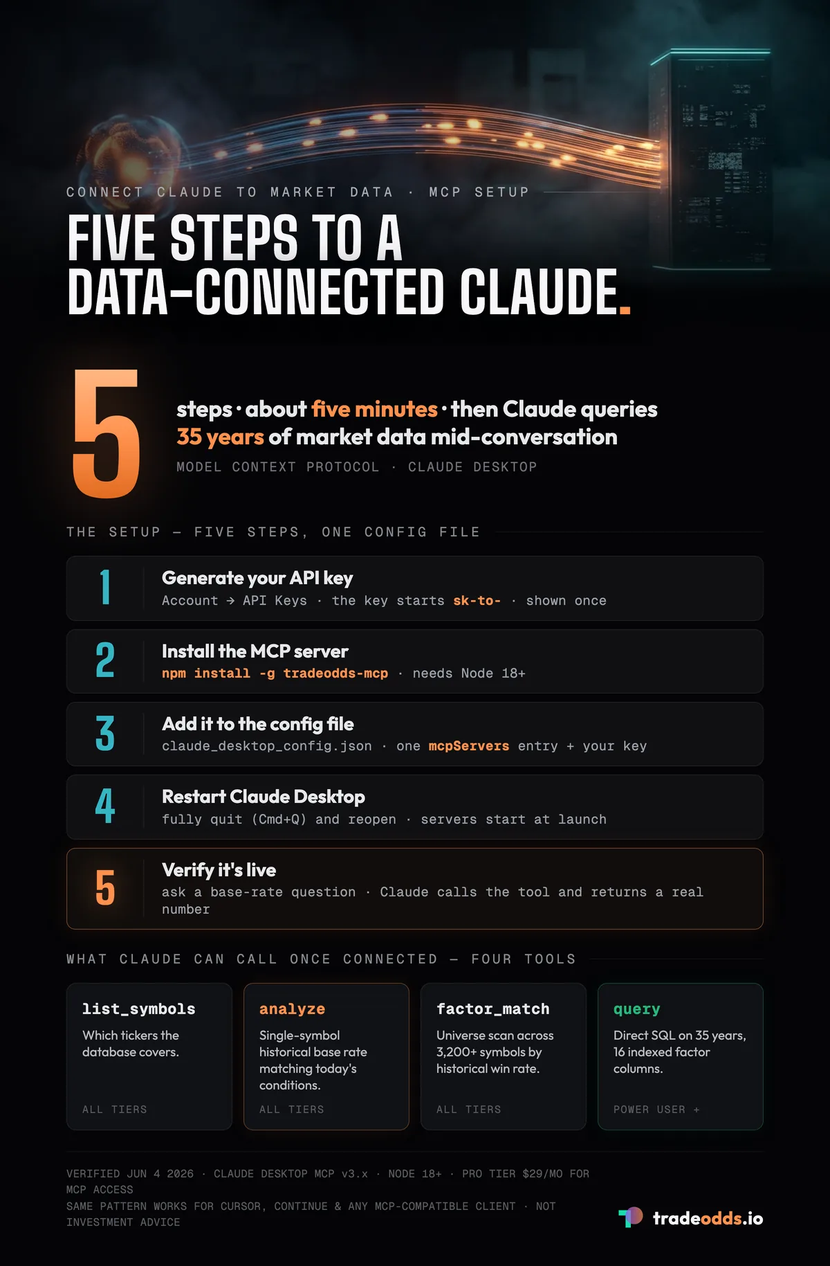 How to connect Claude to market data in five steps: generate an API key, install the tradeodds-mcp server with one npm command, add a single entry to Claude Desktop's config file, restart, and verify — then Claude can call four tools that query 35 years of market data.