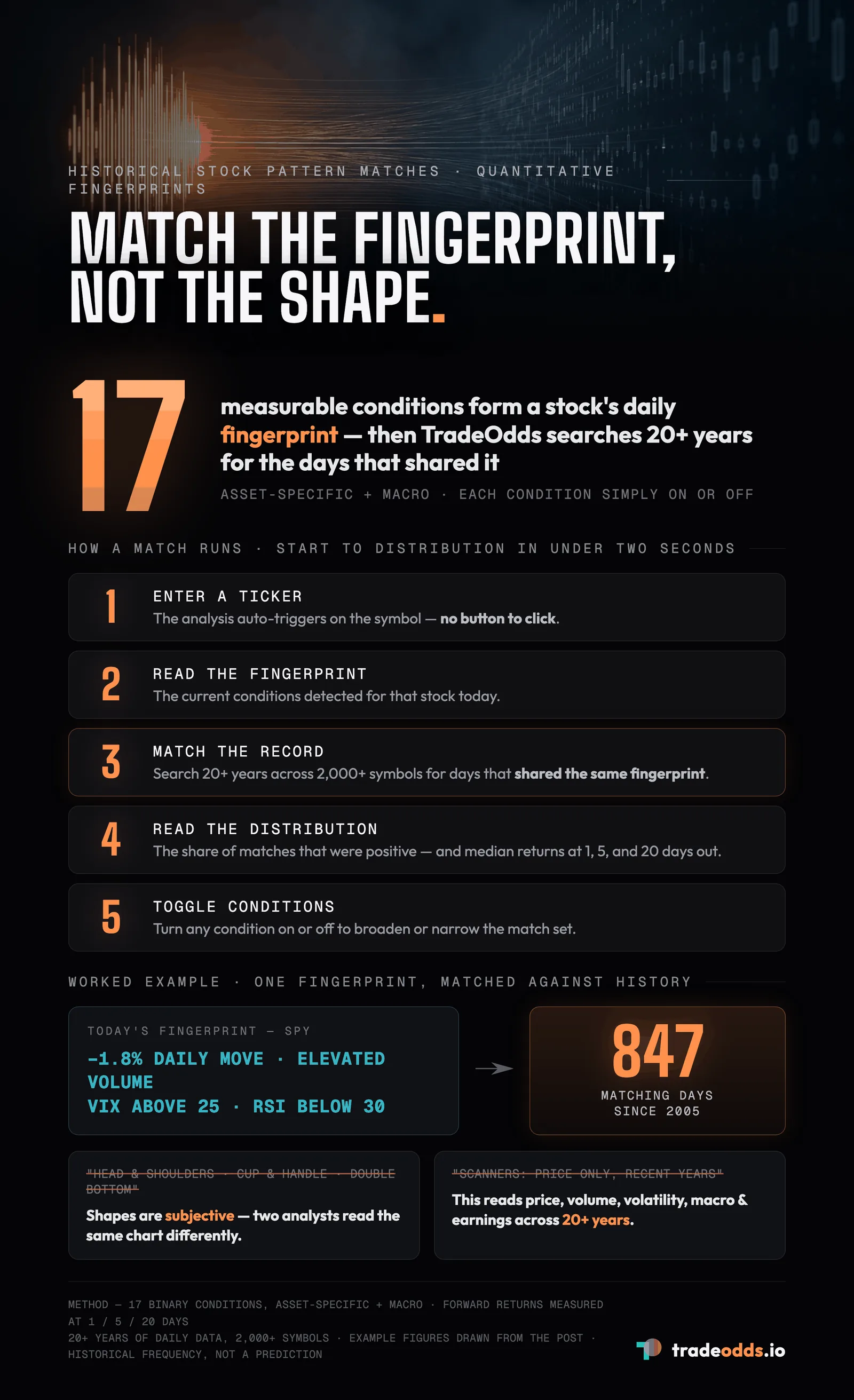 How to find historical stock pattern matches: TradeOdds captures a stock's daily fingerprint of 17 measurable conditions and searches 20+ years across 2,000+ symbols for the days that shared it, matching situations rather than chart shapes.