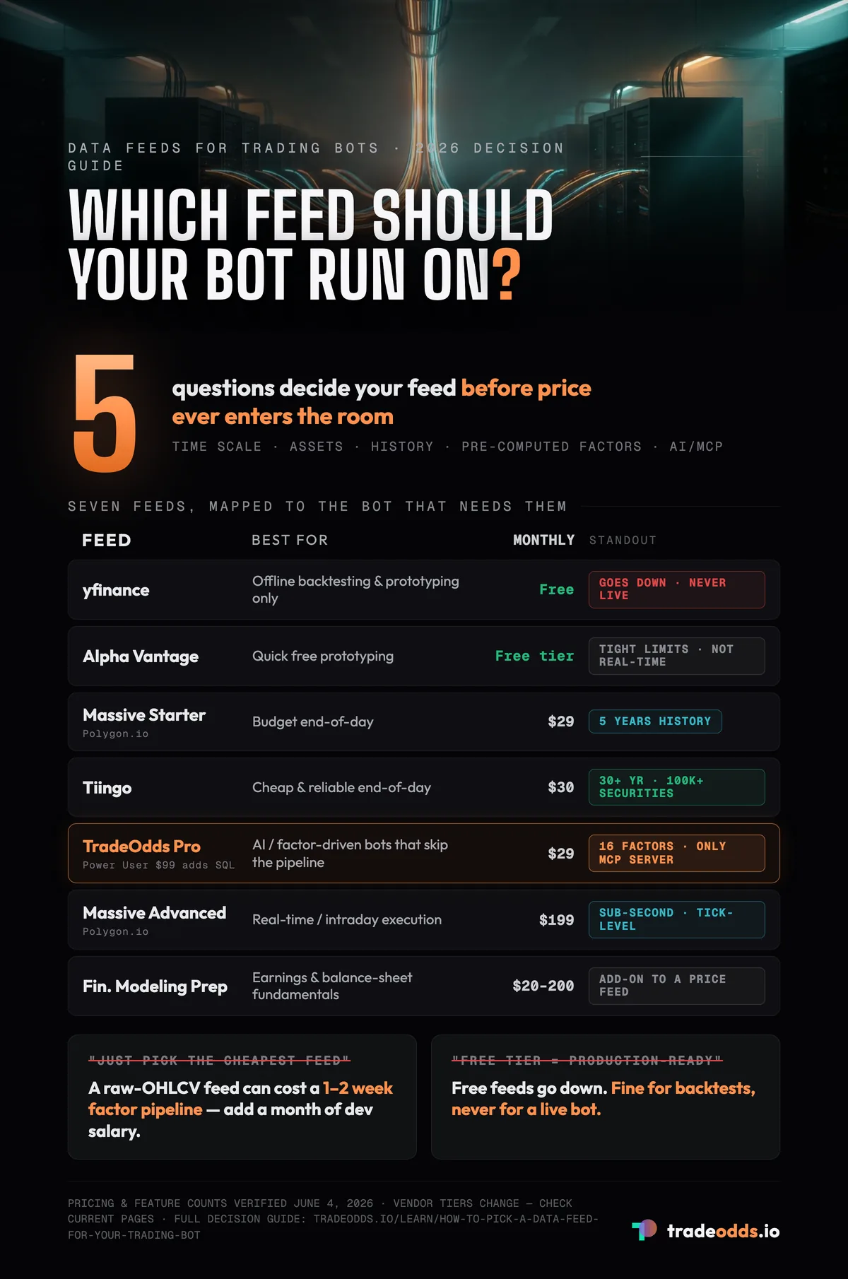 Data feed decision matrix for trading bots: yfinance, Tiingo, Massive, and TradeOdds Pro compared by best-fit bot, monthly price, and standout feature — five questions decide the pick before price