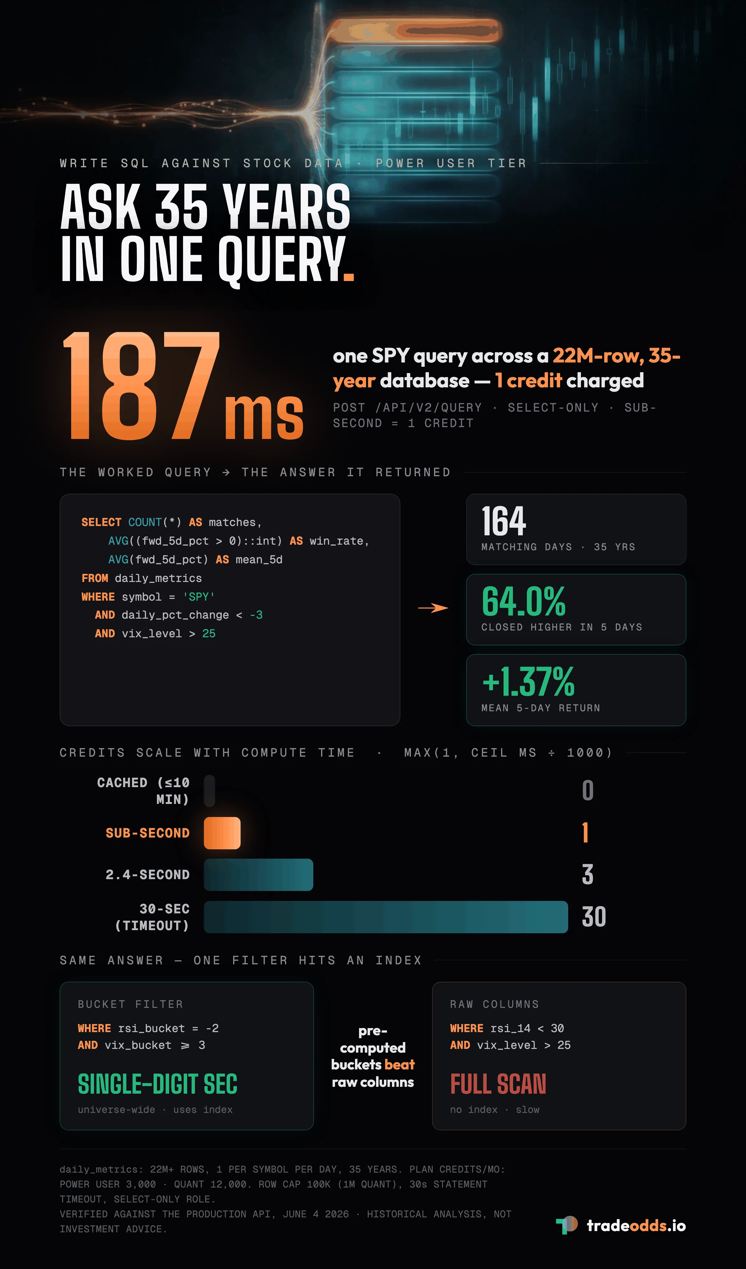 How to write SQL against stock data: one SPY query across a 22M-row, 35-year database returns in 187ms for 1 credit, with 164 matching days, 64% closing higher within 5 days, and bucket-column filters beating raw-column full scans