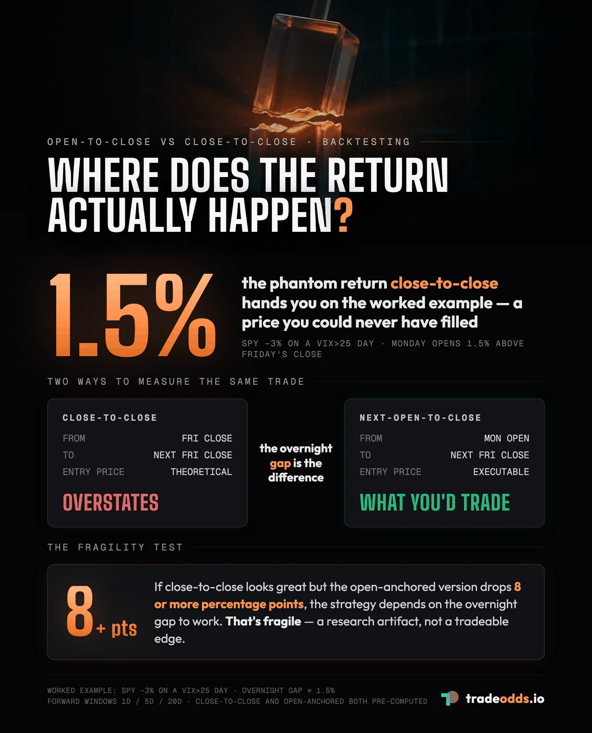 Open-to-close vs close-to-close returns: close-to-close measures from the closing print a close-fired signal can't actually trade into while next-open-to-close measures from the executable next-day open, and the overnight gap between them can hand a backtest a phantom 1.5% you could never have traded