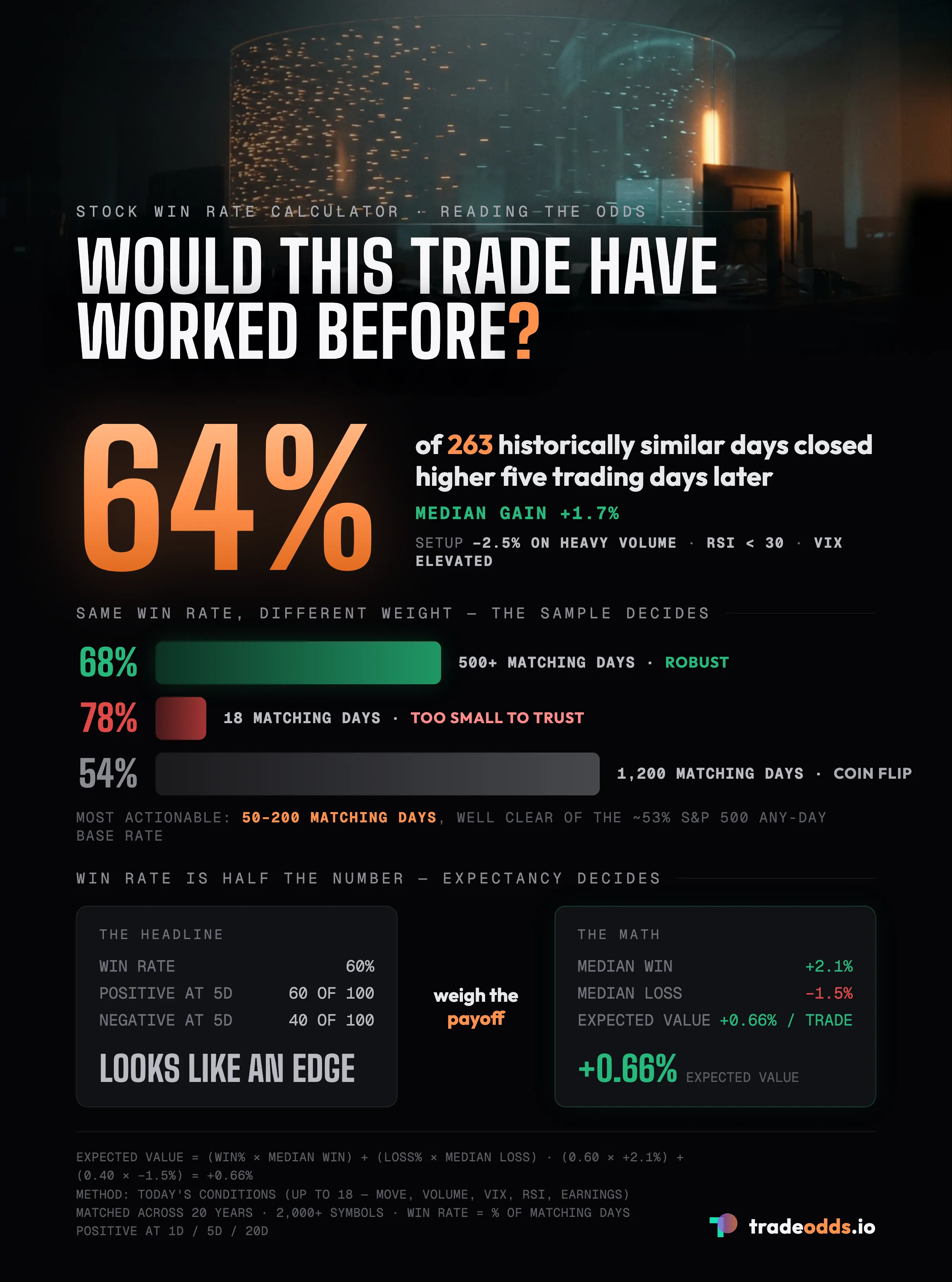 Stock win rate calculator example: 64% of 263 historically similar days closed higher five trading days later with a median gain of 1.7%, and sample size decides how much weight a win rate carries — 68% across 500+ matching days is robust while 78% across 18 days is too small to trust