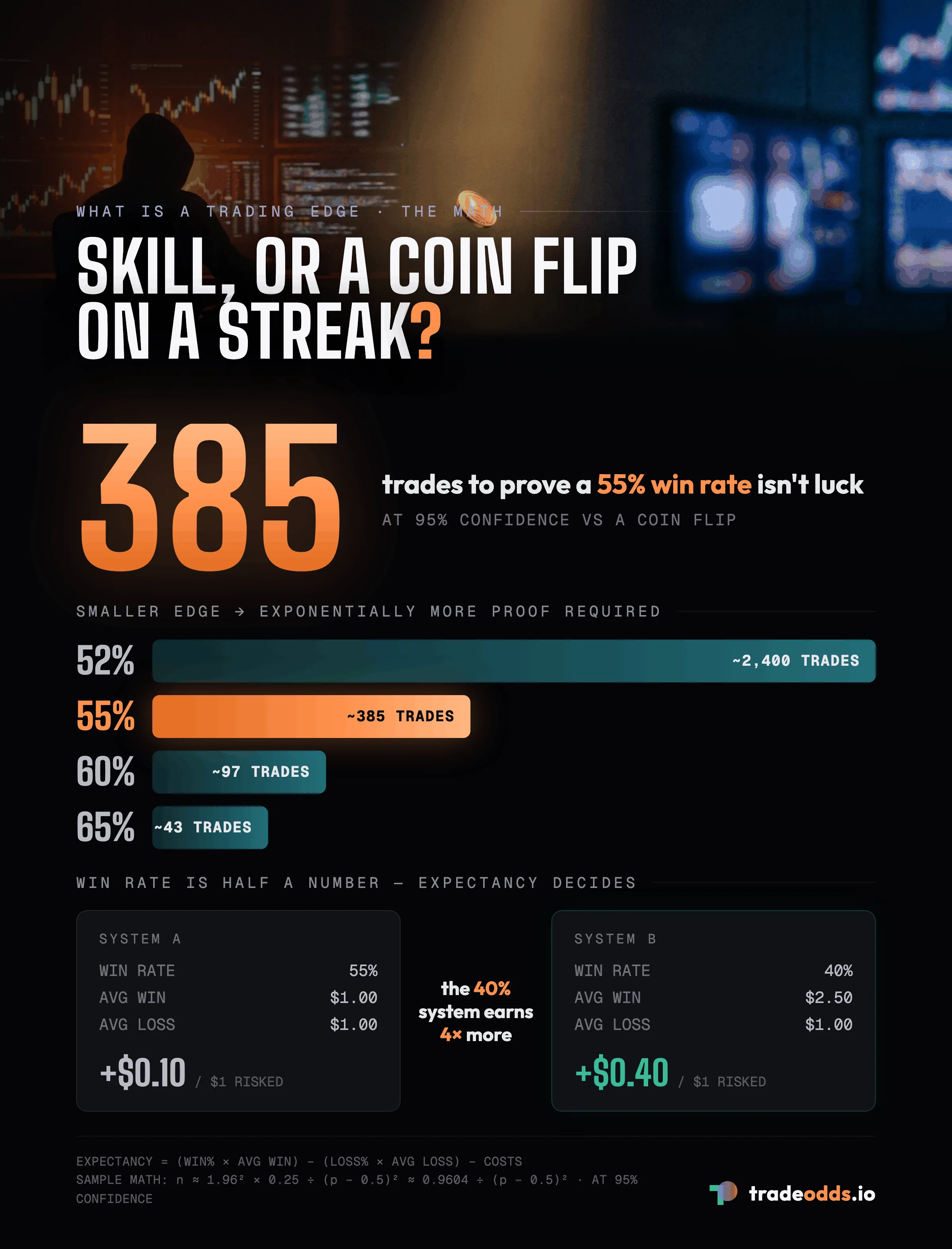 What is a trading edge: the sample-size math. A 55% win rate needs roughly 385 trades to prove it isn't a coin flip at 95% confidence, a 52% win rate needs about 2,400, and expectancy — win rate times payoff, after costs — decides profitability, not win rate alone.