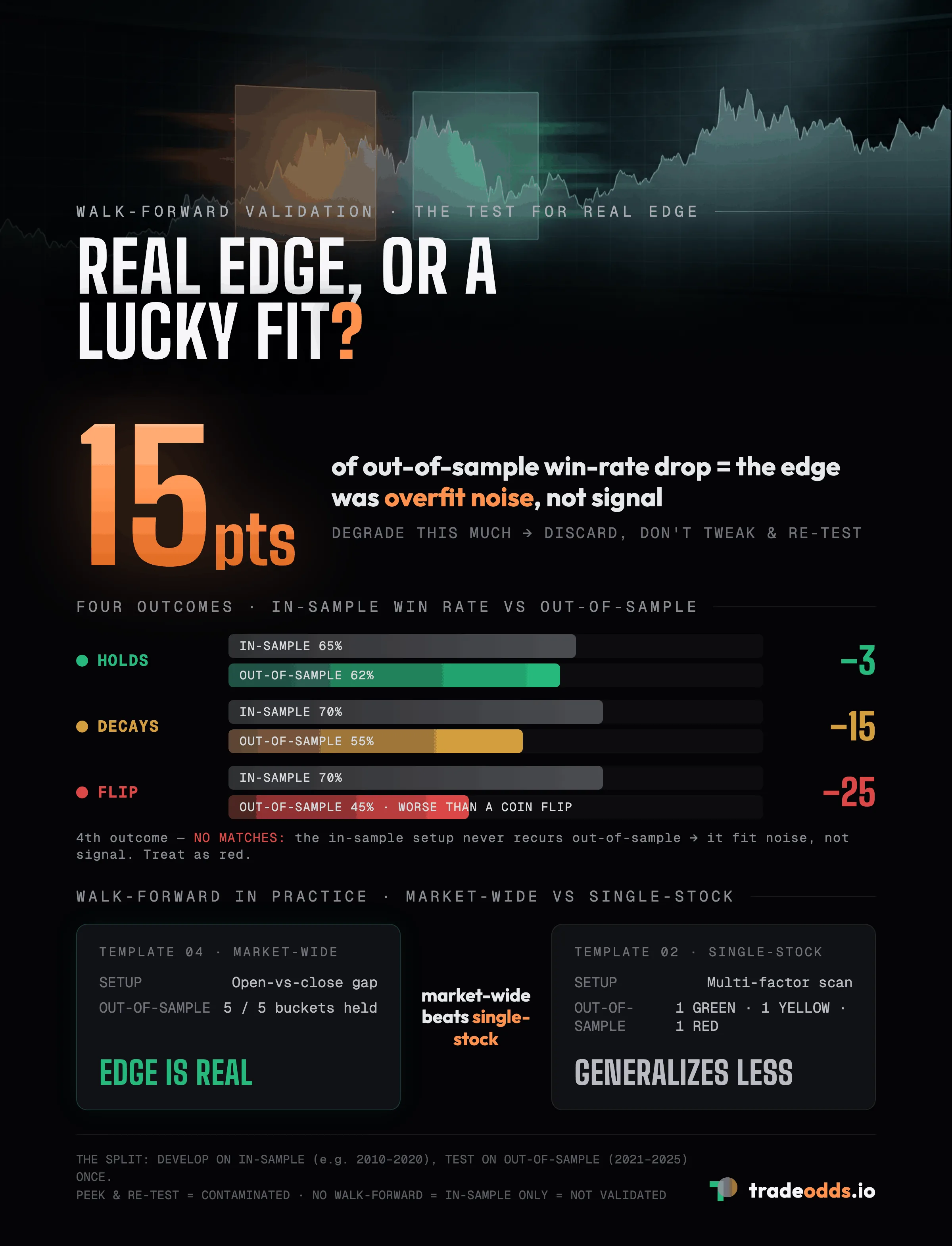 Walk-forward validation compares in-sample and out-of-sample win rate: a strategy that holds goes 65% to 62%, one that decays goes 70% to 55%, and an overfit strategy flips from 70% to 45% — worse than a coin flip. An out-of-sample drop of about 15 points or more means the edge was overfit noise; discard it, don't tweak and re-test.
