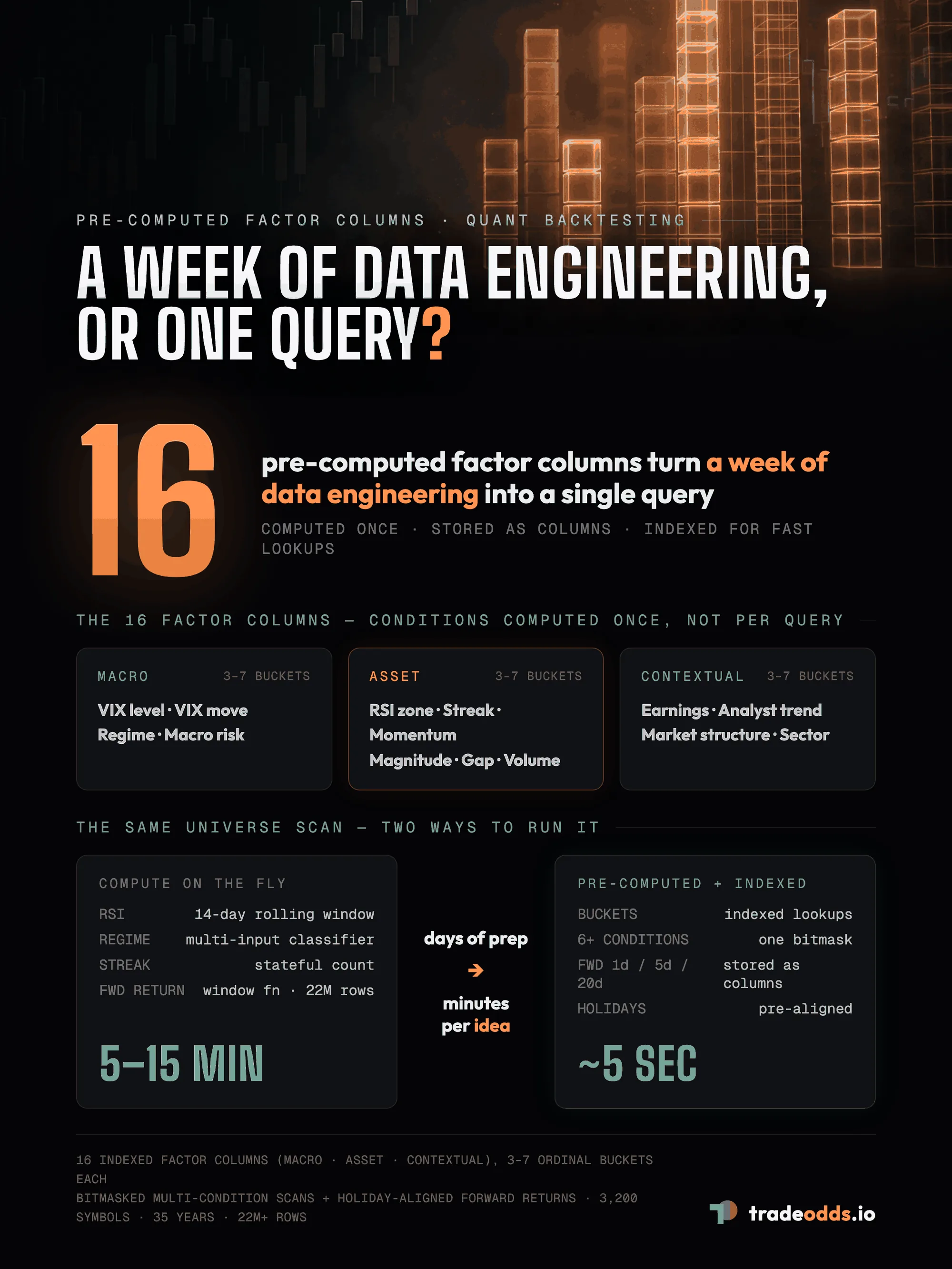 Why pre-computed factor columns matter: the same 16-condition scan across 3,200 symbols and 35 years runs in about 5 seconds with pre-computed, indexed columns versus 5–15 minutes computing every condition on the fly against raw OHLCV